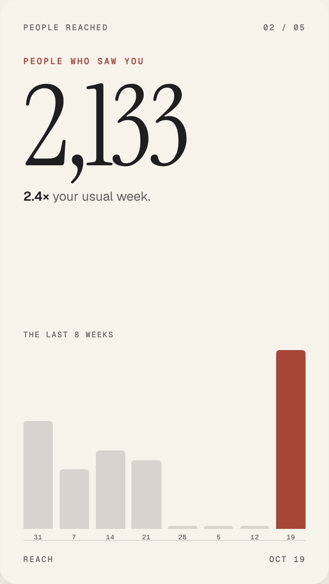 2,133 people saw you, 2.4 times your usual week